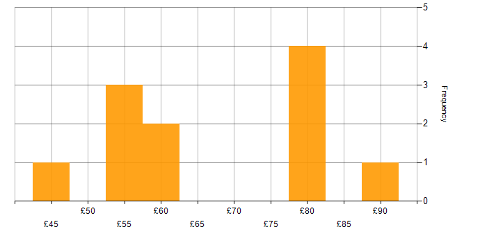 Hourly rate histogram for Product Ownership in England
