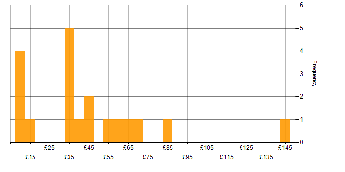 Hourly rate histogram for Programme Management in England