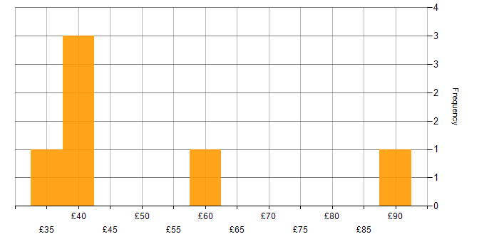Hourly rate histogram for Programme Manager in England