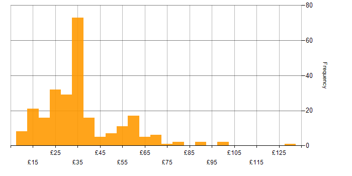 Hourly rate histogram for Project Management in England