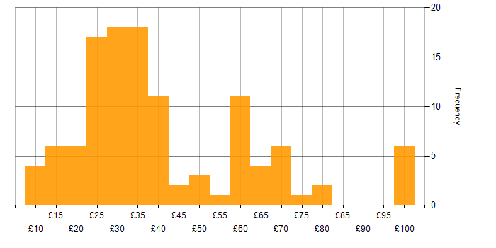 Hourly rate histogram for Project Manager in England