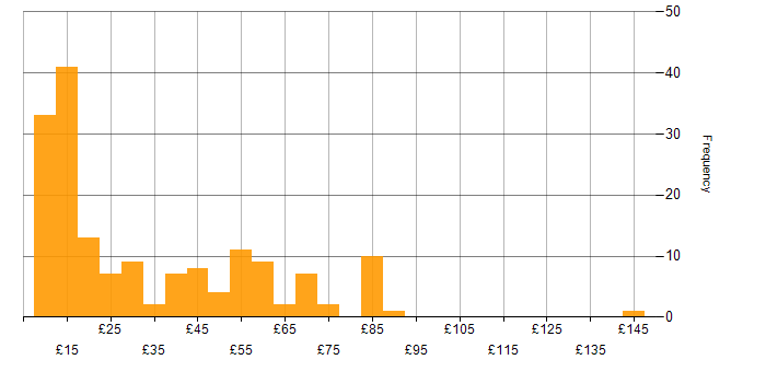 Hourly rate histogram for Public Sector in England
