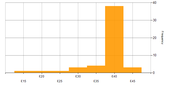 Hourly rate histogram for Publishing in England