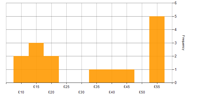 Hourly rate histogram for Quality Management in England