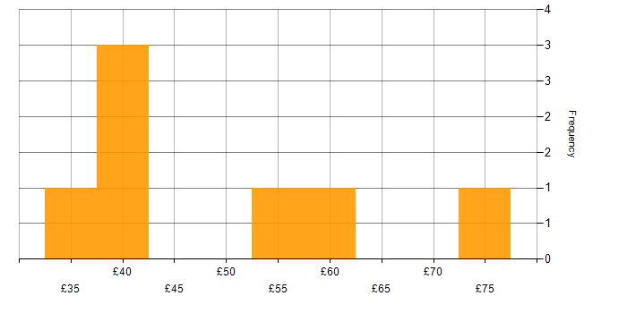 Hourly rate histogram for Requirements Management in England