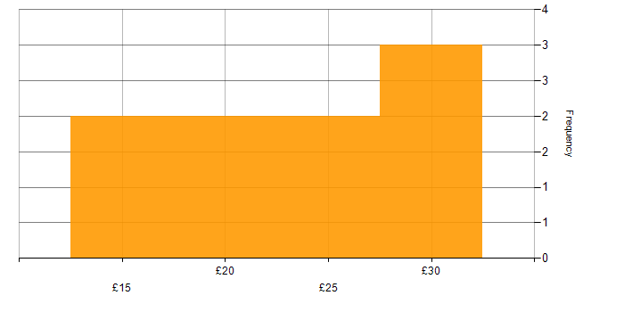 Hourly rate histogram for Resource Allocation in England