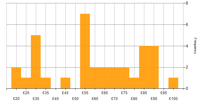 Hourly rate histogram for Roadmaps in England