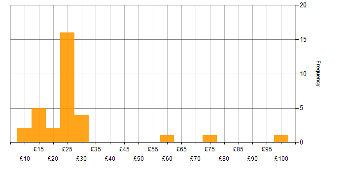 Hourly rate histogram for Salesforce in England