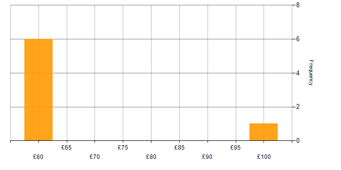 Hourly rate histogram for SAP Fiori in England