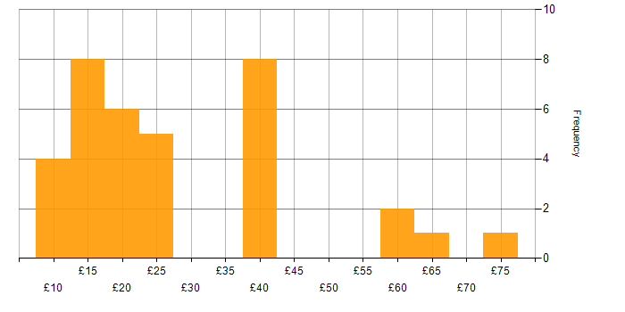 Hourly rate histogram for SCCM in England