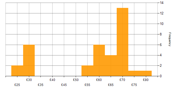Hourly rate histogram for Scrum in England