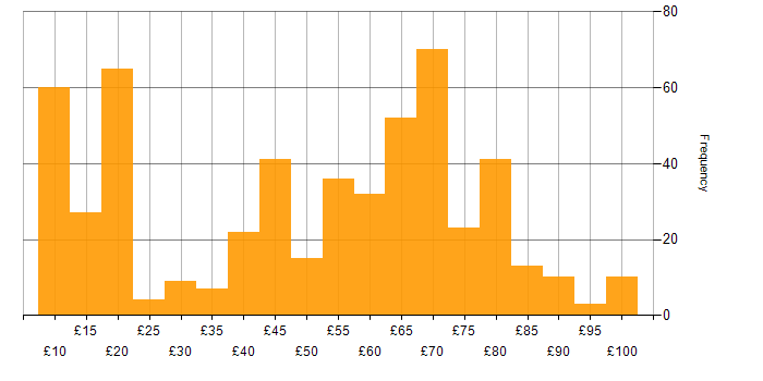 Hourly rate histogram for Security Cleared in England