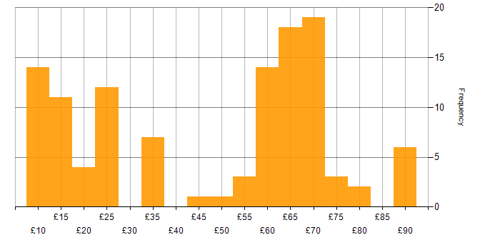 Hourly rate histogram for Self-Motivation in England