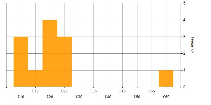 Hourly rate histogram for Senior Analyst in England