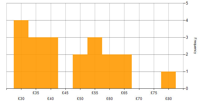 Hourly rate histogram for Senior Manager in England