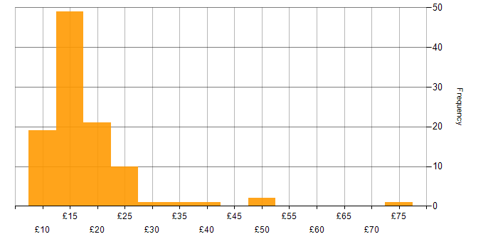 Hourly rate histogram for ServiceNow in England