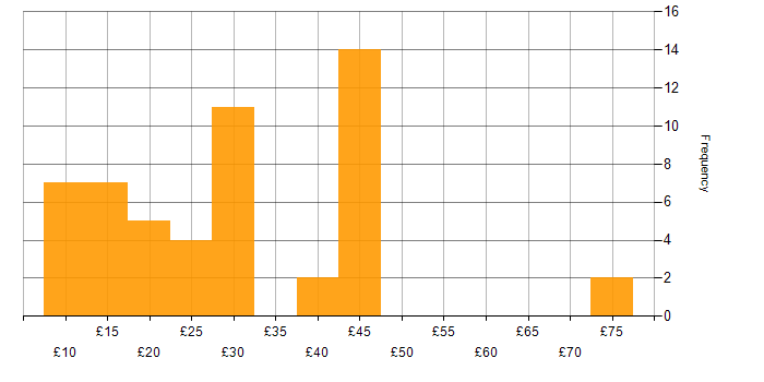 Hourly rate histogram for SharePoint in England