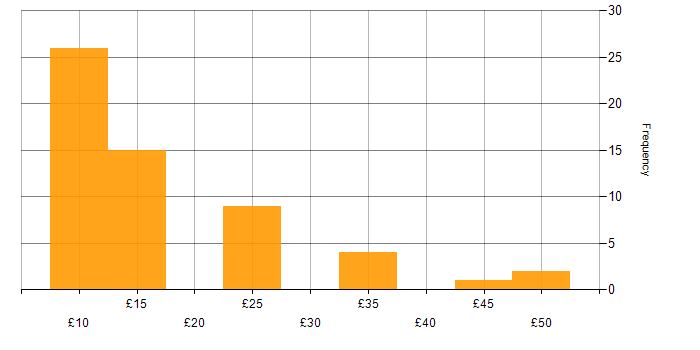 Hourly rate histogram for Spreadsheet in England