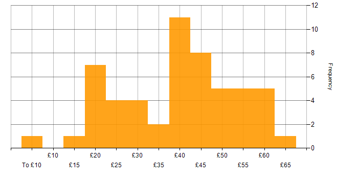 Hourly rate histogram for SQL in England