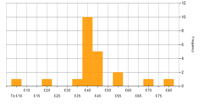 Hourly rate histogram for SQL Server in England