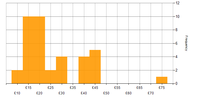 Hourly rate histogram for Statistics in England