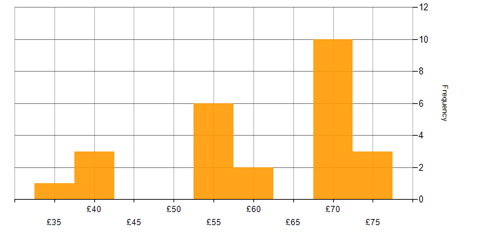 Hourly rate histogram for SysML in England