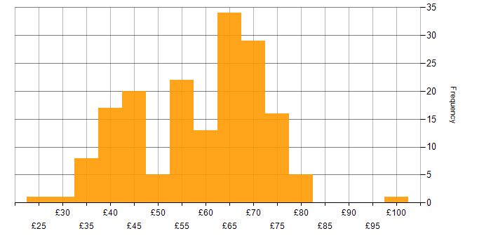 Hourly rate histogram for Systems Engineer in England