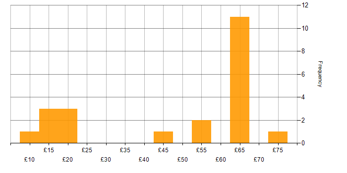 Hourly rate histogram for TCP/IP in England