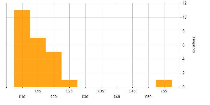 Hourly rate histogram for Technical Support in England
