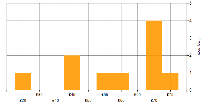 Hourly rate histogram for Terraform in England