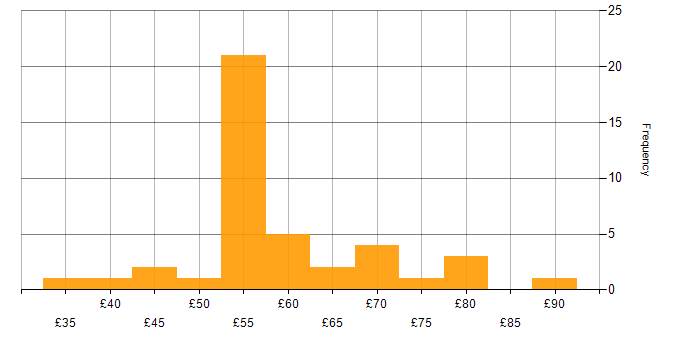 Hourly rate histogram for Test Automation in England