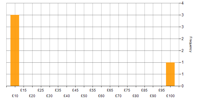 Hourly rate histogram for Test Management in England
