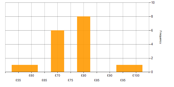 Hourly rate histogram for UVM in England