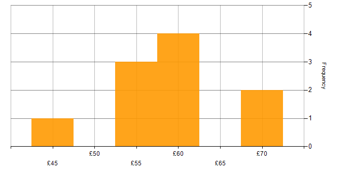 Hourly rate histogram for Virtual Reality in England