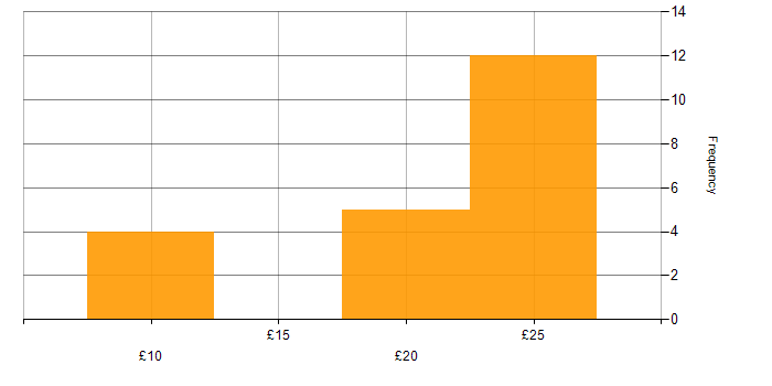 Hourly rate histogram for Virtual Team in England