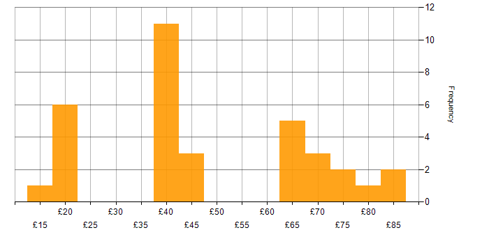 Hourly rate histogram for VMware in England