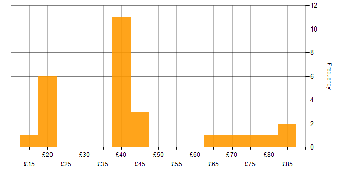 Hourly rate histogram for VMware Infrastructure in England