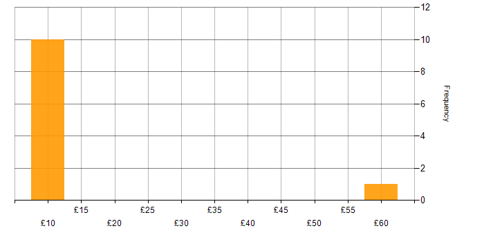 Hourly rate histogram for WhatsApp in England