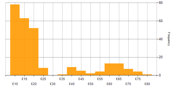Hourly rate histogram for Windows in England
