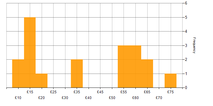 Hourly rate histogram for Windows Server in England