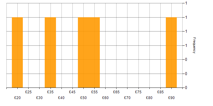 Hourly rate histogram for Workshop Facilitation in England