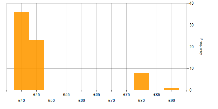 Hourly rate histogram for XML in England