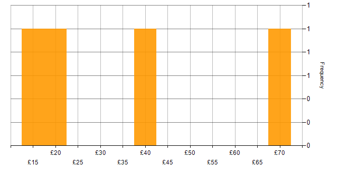 Hourly rate histogram for Public Sector in Essex