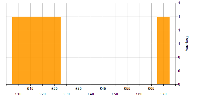 Hourly rate histogram for Windows in Essex