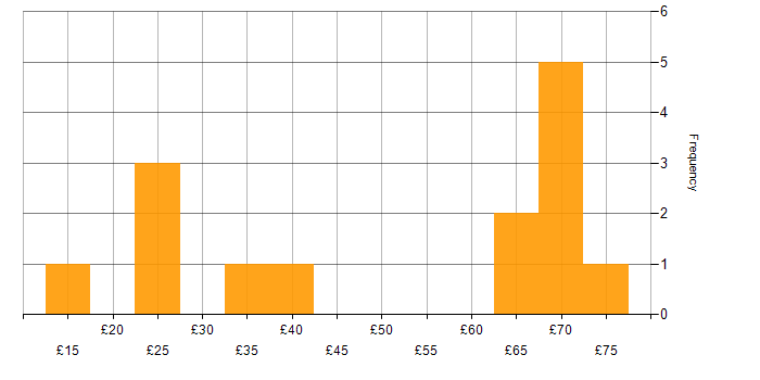 Hourly rate histogram for Aerospace in Gloucestershire