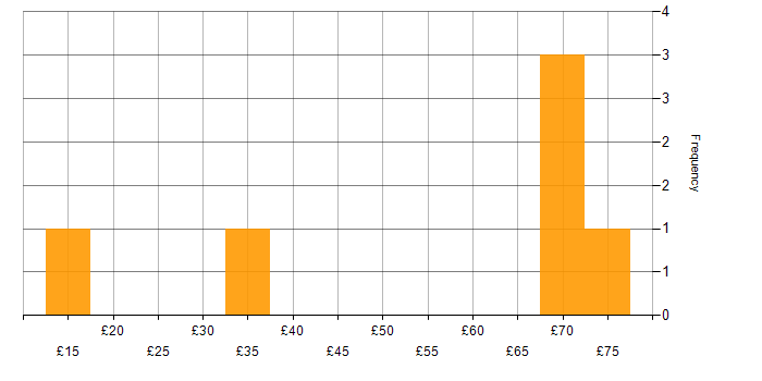 Hourly rate histogram for Agile in Gloucestershire
