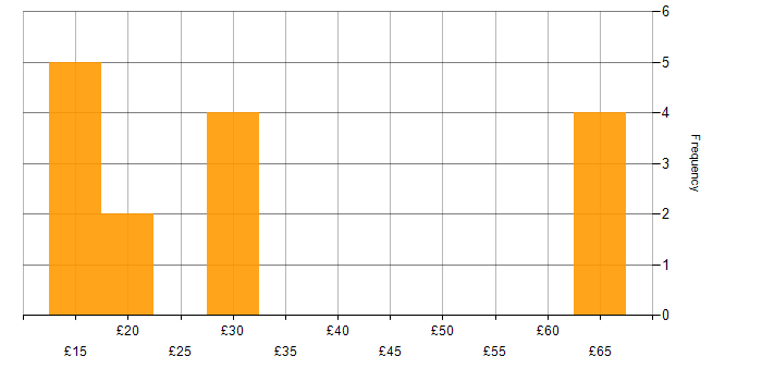 Hourly rate histogram for SC Cleared in Gloucestershire