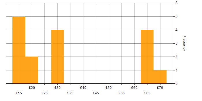 Hourly rate histogram for Security Cleared in Gloucestershire