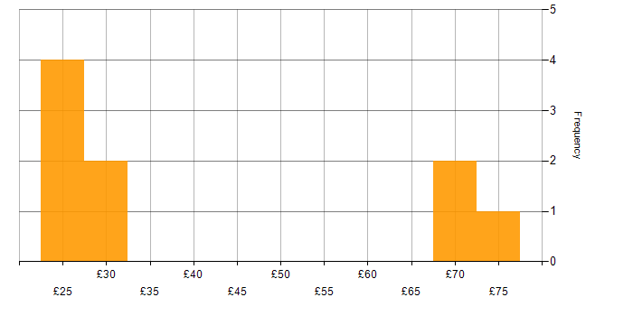 Hourly rate histogram for Validation in Gloucestershire