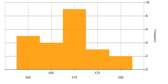 Hourly rate histogram for Agile in Hampshire
